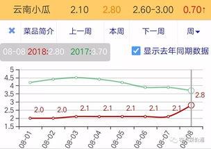 今日小瓜走势预测最新图,揭秘最新图背后的市场动向