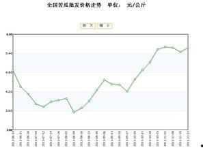 今日凉瓜价格行情走势,今日行情走势解析