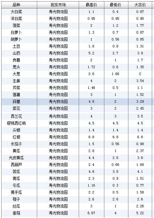 今日寿光吊瓜价格行情表,市场动态一览