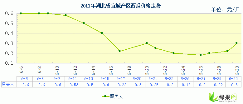 小白瓜今日行情走势图