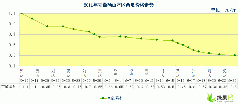 小白瓜今日行情走势图